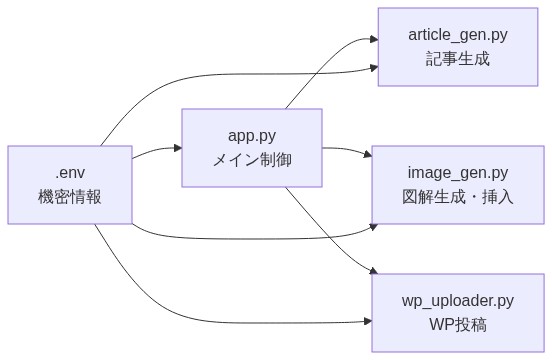 4ファイル構成のシステム設計図：app.pyが各モジュールを制御し、.envが全体に環境変数を提供する