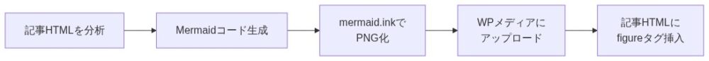 image_gen.pyの処理フロー：記事分析からMermaidコード生成、PNG変換、WPアップロード、記事挿入までの4ステップ