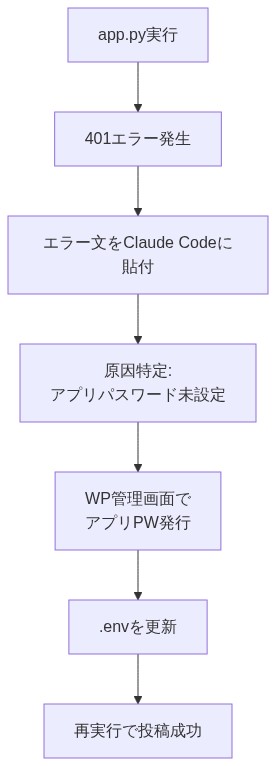 401エラー発生からClaude Codeによる原因特定、アプリケーションパスワード発行、投稿成功までのトラブルシュートの流れ