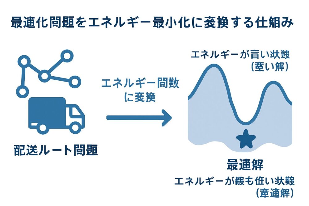 最適化問題をエネルギー関数に変換し、最もエネルギーが低い状態を最適解として探索する仕組みの図解