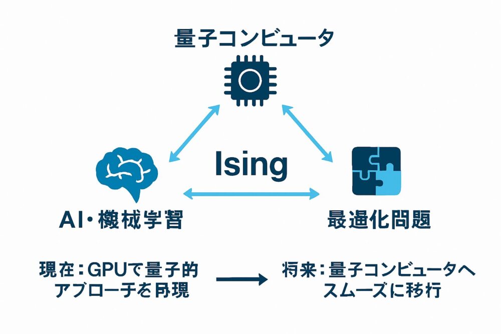 量子コンピュータ・AI・最適化問題の三者をIsingが橋渡しする関係性を示した構成図